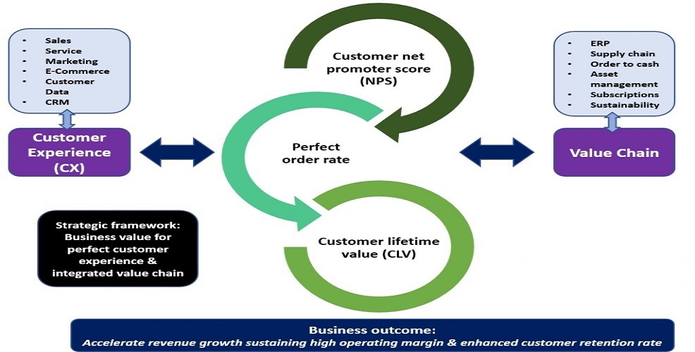 CX & ERP Synergy