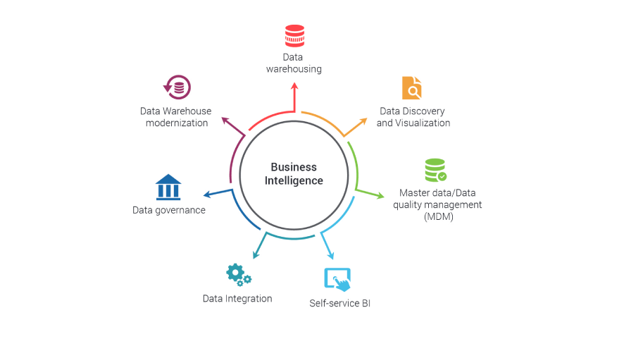 Business Intelligence Integration