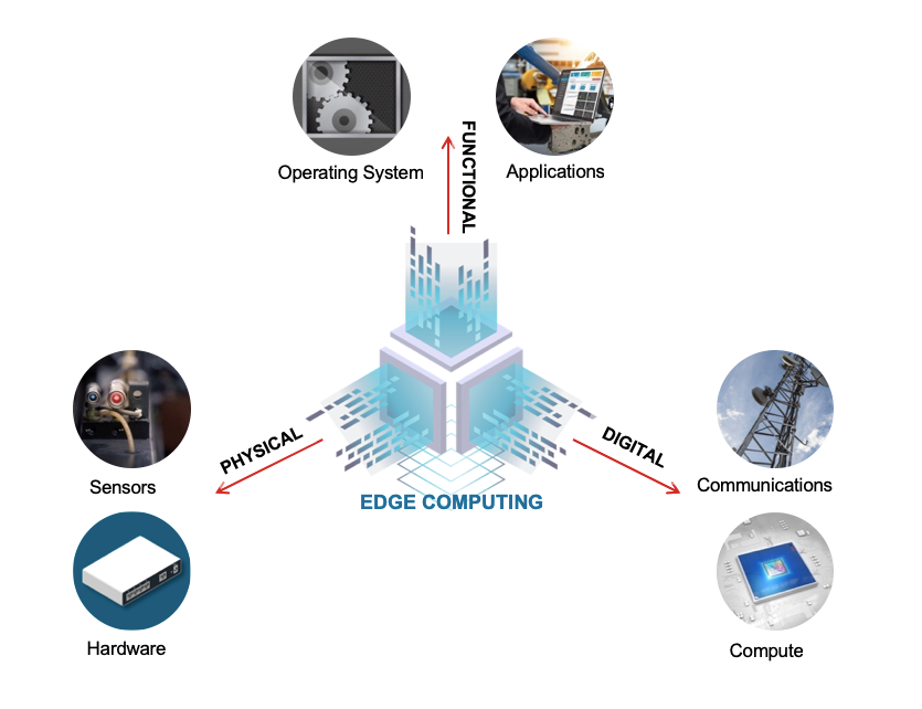 Edge Intelligence Computing