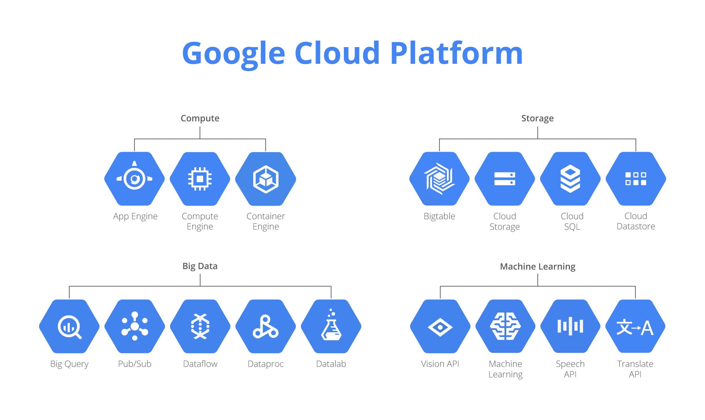 Google Cloud Expertise