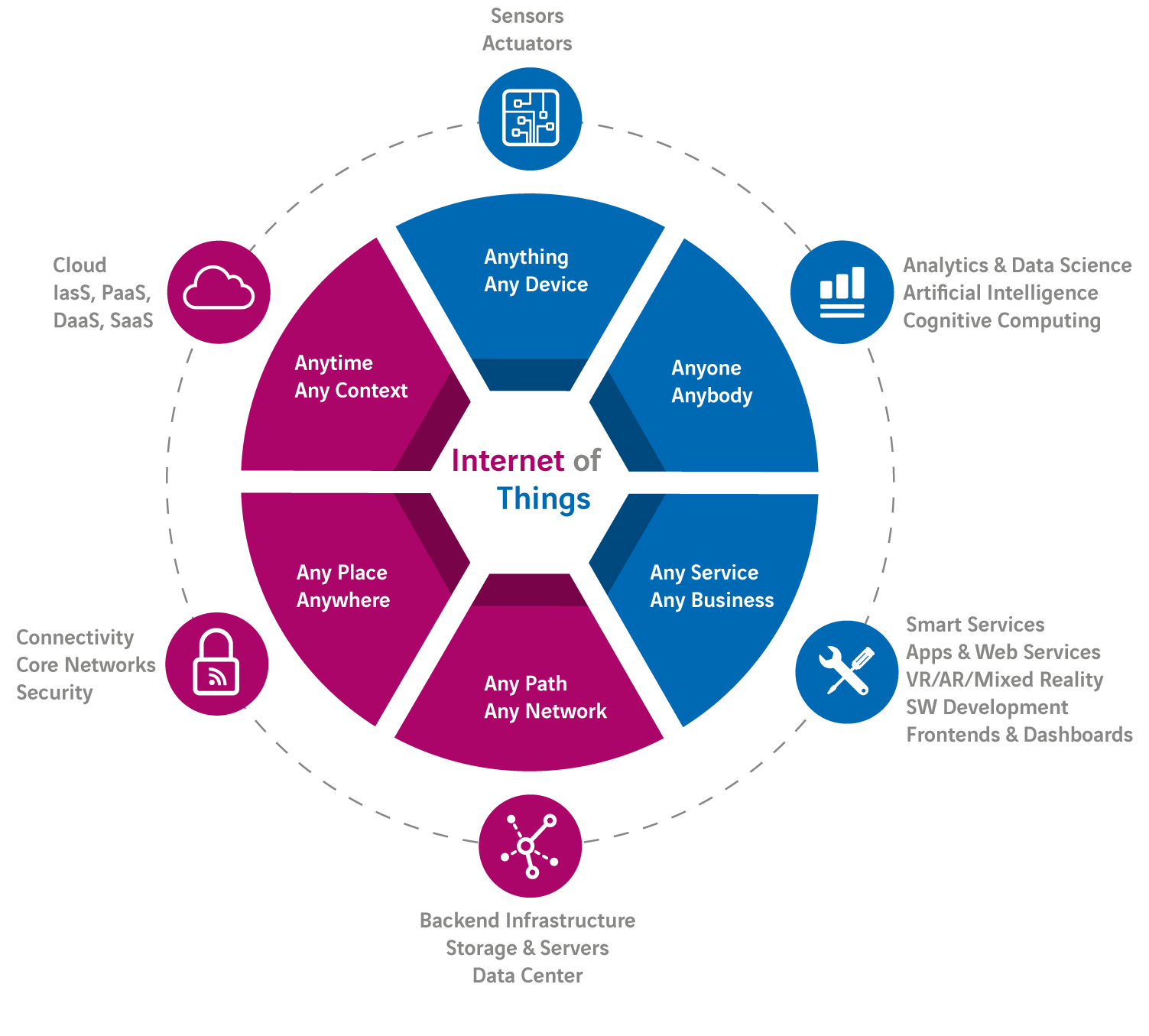 IoT & Digital Innovation Engineering