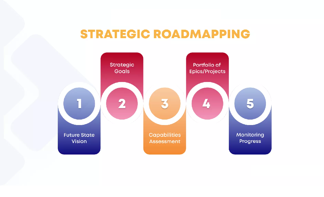 Strategic Product Roadmapping for long-term product growth