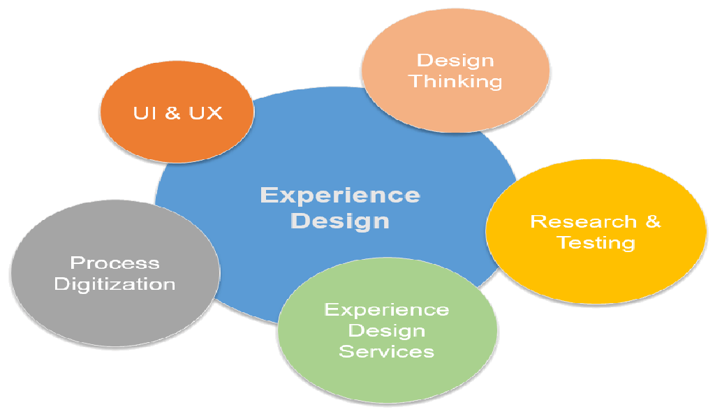 Innovative Experience Design for seamless user engagement and interface optimization